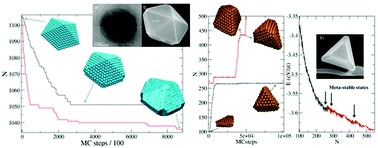 Graphical abstract: Growth mechanism of nanoparticles: theoretical calculations and experimental results