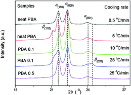 Graphical abstract: Regulation of polymorphic behavior of biodegradable poly(butylene adipate) by multi-walled carbon nanotubes