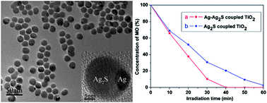 Graphical abstract: One-pot synthesis of large-scaled Janus Ag–Ag2S nanoparticles and their photocatalytic properties