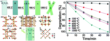 Graphical abstract: Phase transformation of TiO2 nanobelts and TiO2(B)/anatase interface heterostructure nanobelts with enhanced photocatalytic activity