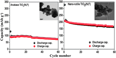 Graphical abstract: (N,F)-Co-doped TiO2: synthesis, anatase–rutile conversion and Li-cycling properties