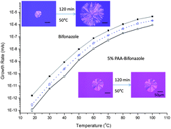 Graphical abstract: Influence of polymer chemistry on crystal growth inhibition of two chemically diverse organic molecules