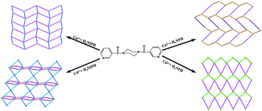 Graphical abstract: Assembly and property of four 2D layer-like coordination polymers with different structural features derived from bis(3-pyridylformyl)piperazine ligand and aromatic dicarboxylic acids with nitro group