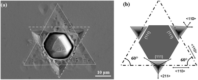 Graphical abstract: Investigation of Te inclusion induced glides and the corresponding dislocations in CdZnTe crystal