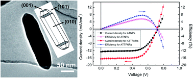 Graphical abstract: One-step synthesis of single-crystal anatase TiO2 tetragonal faceted-nanorods for improved-performance dye-sensitized solar cells