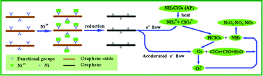 Graphical abstract: A facile one-step method to produce Ni/graphene nanocomposites and their application to the thermal decomposition of ammonium perchlorate