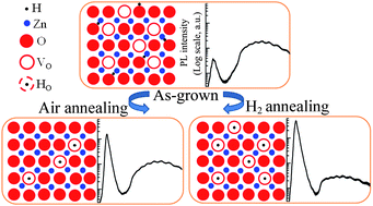 Graphical abstract: Universal photoluminescence evolution of solution-grown ZnO nanorods with annealing: important role of hydrogen donor