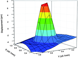 Graphical abstract: Piezoelectrically active hydrothermal KNbO3 thin films