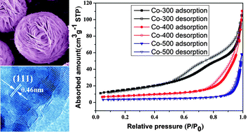 Graphical abstract: Effect of calcination temperature on the porous structure of cobalt oxide micro-flowers