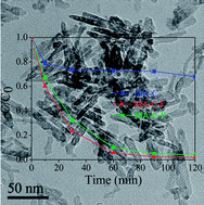 Graphical abstract: Synthesis of nanorod-like mesoporous γ-Al2O3 with enhanced affinity towards Congo red removal: Effects of anions and structure-directing agents