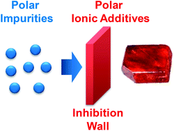 Graphical abstract: Effect of ionic organic additives for the growth of polyene crystals synthesized by Knoevenagel condensations