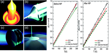 Graphical abstract: Fabrication of the best conductor from single-crystal copper and the contribution of grain boundaries to the Debye temperature