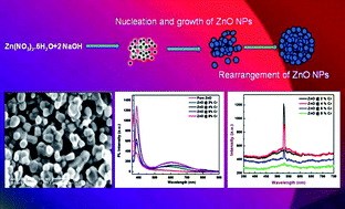 Graphical abstract: Investigations on structural, optical and second harmonic generation in solvothermally synthesized pure and Cr-doped ZnO nanoparticles