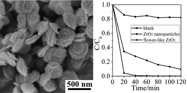Graphical abstract: Synthesis and photocatalytic properties of flower-like zirconia nanostructures