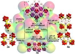 Graphical abstract: Constructing nanosized polyanions with diverse structures by the self-assembly of W/Nb mixed-addendum polyoxometalate and lanthanide ion