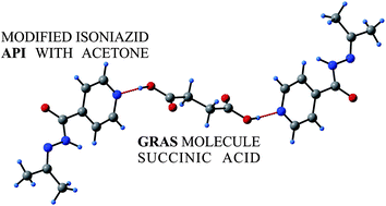 Graphical abstract: Covalent assistance to supramolecular synthesis: modifying the drug functionality of the antituberculosis API isoniazid in situ during co-crystallization with GRAS and API compounds