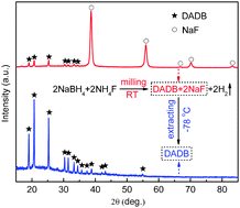 Graphical abstract: Facile solid-phase synthesis of the diammoniate of diborane and its thermal decomposition behavior