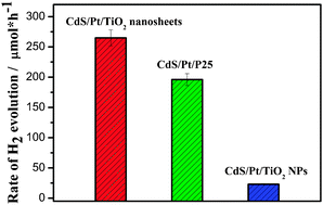 Graphical abstract: Preparation and enhanced visible-light photocatalytic H2-production activity of CdS-sensitized Pt/TiO2 nanosheets with exposed (001) facets