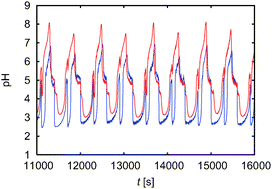 Graphical abstract: Dynamical regimes of a pH-oscillator operated in two mass-coupled flow-through reactors