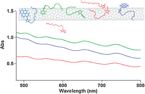 Graphical abstract: Structural modifications of ionic liquid surfactants for improving the water dispersibility of carbon nanotubes: an experimental and theoretical study