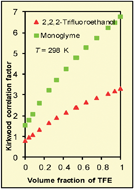 Graphical abstract: Kirkwood correlation factors in liquid mixtures from an extended Onsager–Kirkwood–Fröhlich equation