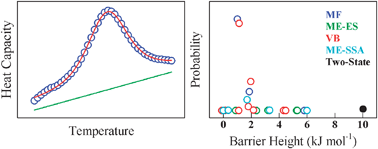 Graphical abstract: Estimation of protein folding free energy barriers from calorimetric data by multi-model Bayesian analysis