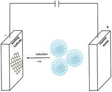 Graphical abstract: Direct electro-deposition of graphene from aqueous suspensions