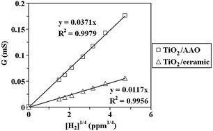 Graphical abstract: A novel reaction model for the electrical conductivity of ultra-thin TiO2 films in H2