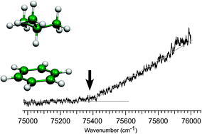 Graphical abstract: Experimental and theoretical determination of the accurate CH/π interaction energies in benzene–alkane clusters: correlation between interaction energy and polarizability