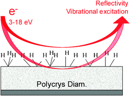 Graphical abstract: Low-energy electron scattering on deuterated nanocrystalline diamond films—a model system for understanding the interplay between density-of-states, excitation mechanisms and surface versus lattice contributions