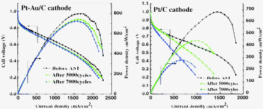 Graphical abstract: Durable electrocatalytic-activity of Pt–Au/C cathode in PEMFCs