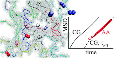 Graphical abstract: Multiscale modeling of soft matter: scaling of dynamics