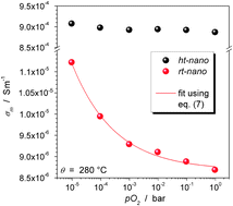 Graphical abstract: Mixed conductivity in nanocrystalline highly acceptor doped cerium oxide thin films under oxidizing conditions