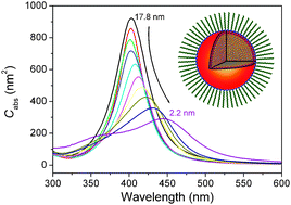 Graphical abstract: Surface chemistry: a non-negligible parameter in determining optical properties of small colloidal metal nanoparticles