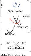 Graphical abstract: Towards experimental determination of conical intersection properties: a twin state based comparison with bound excited states