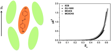 Graphical abstract: Role of the local order on the thermal cis-to-transisomerisation kinetics of azo-dyes in nematic liquid crystals