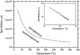 Graphical abstract: Temperature dependence of the Fricke dosimeter and spur expansion time in the low-LET high-temperature radiolysis of water up to 350 °C: a Monte-Carlo simulation study