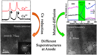 Graphical abstract: Superstructure formation and variation in Ni–GDC cermet anodes in SOFC