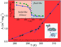Graphical abstract: Fluid to soft-glass transition in a quasi-2D system: thermodynamic and rheological evidences for a Langmuir monolayer