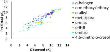 Graphical abstract: pKa Prediction from an ab initio bond length: part 2—phenols