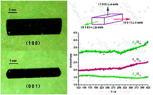 Graphical abstract: Dielectric anisotropy of the single crystal of isopropylviologen copper(i) triiodide