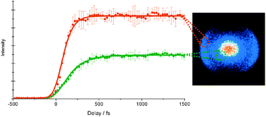 Graphical abstract: Time resolved velocity map imaging of H-atom elimination from photoexcited imidazole and its methyl substituted derivatives