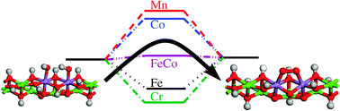 Graphical abstract: Hydroxide oxidation and peroxide formation at embedded binuclear transition metal sites; TM = Cr, Mn, Fe, Co