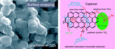 Graphical abstract: Reduced graphene oxide as capturer of dyes and electrons during photocatalysis: surface wrapping and capture promoted efficiency