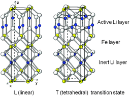 Graphical abstract: Lithium diffusion pathways and vacancy formation in the Pmmn-Li1−xFeO2electrode material