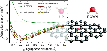 Graphical abstract: On the physisorption of water on graphene: a CCSD(T) study
