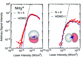 Graphical abstract: Influence of clustering and molecular orbital shapes on the ionization enhancement in ammonia