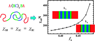 Graphical abstract: The influence of volume fractions on the phase behaviors of linear A(BC)nBA′ multiblock terpolymers