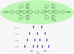 Graphical abstract: Electron dopable molecular wires based on the extended viologens