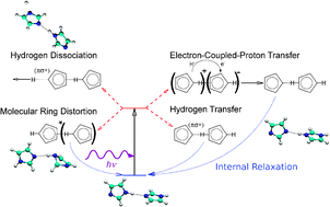 Graphical abstract: Photochemistry of hydrogen bonded heterocycles probed by photodissociation experiments and ab initio methods